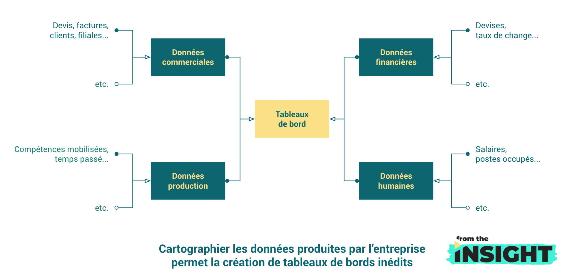 Cartographier les données : schéma explicatif