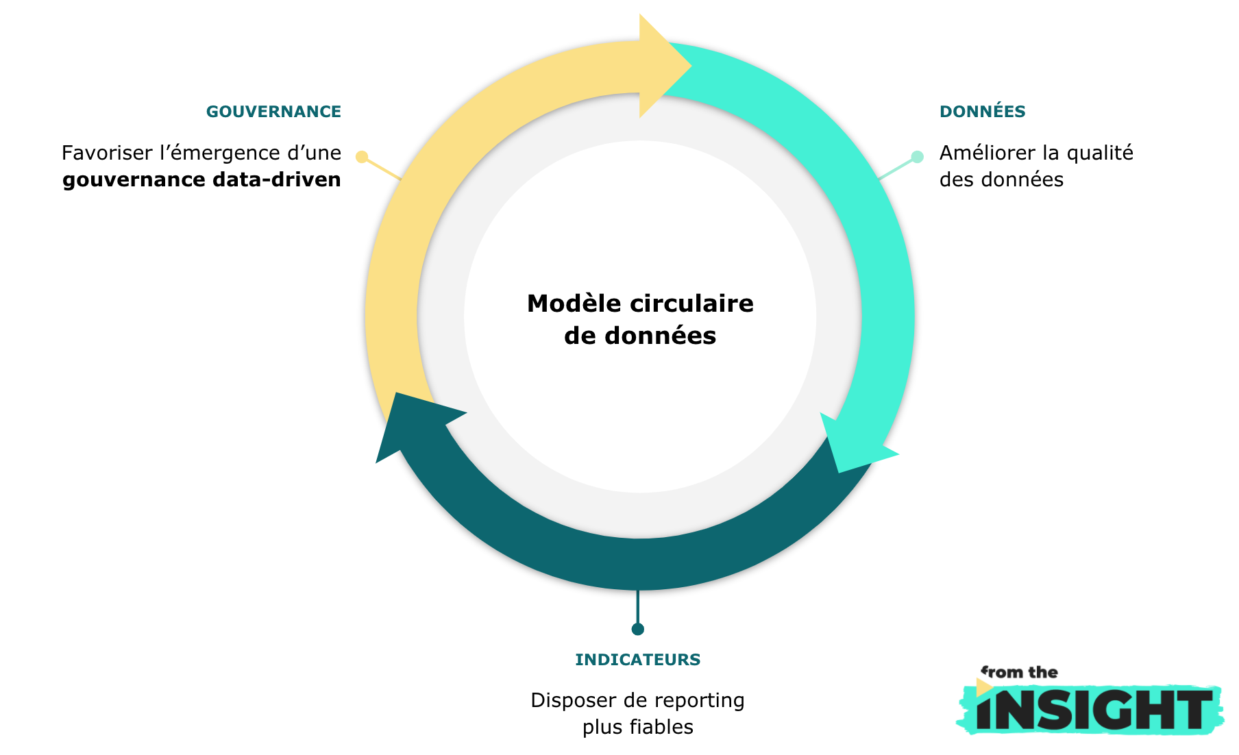 Schéma : Modèle circulaire de données