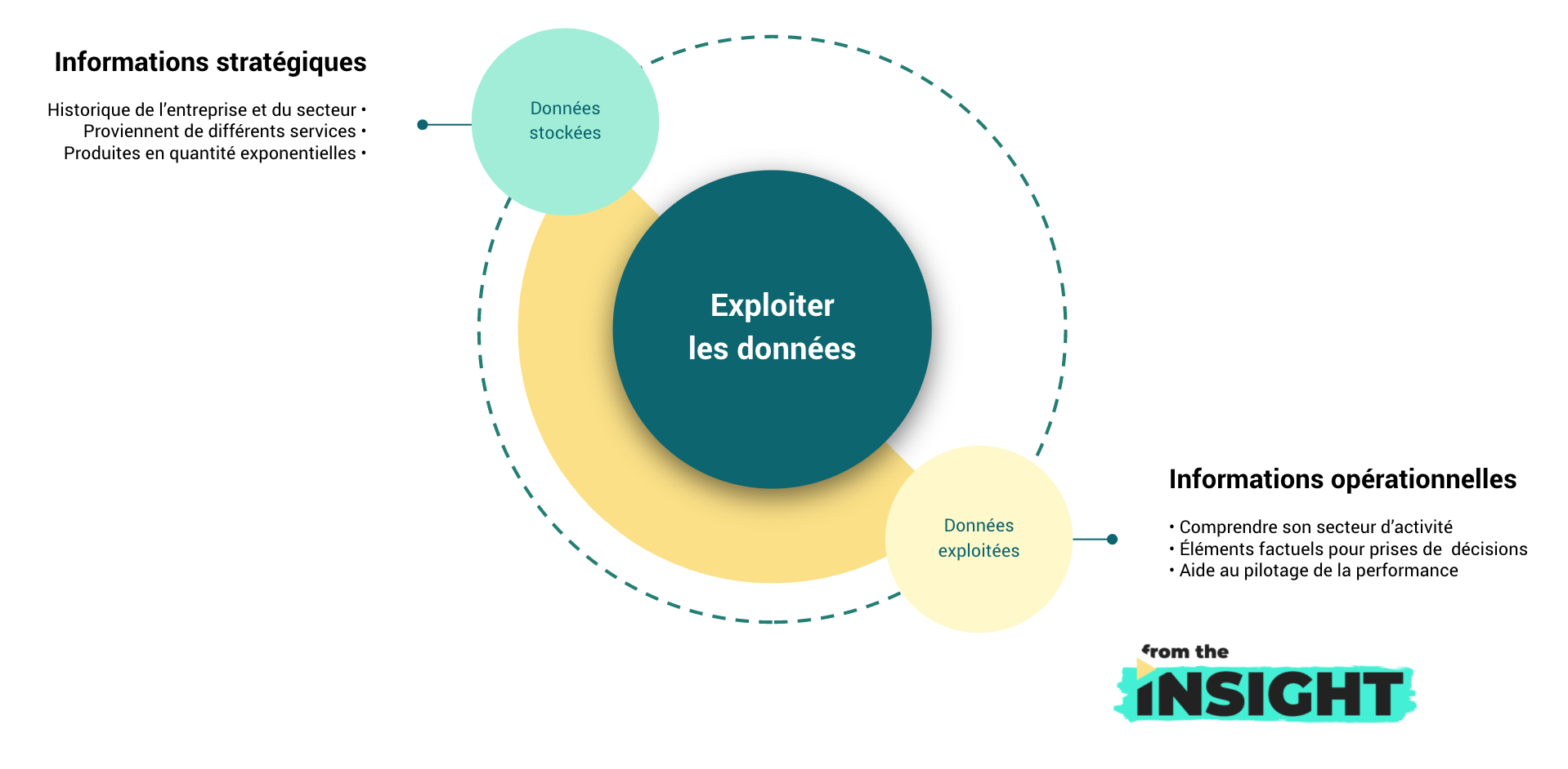 démocratiser l'accès aux données : exploiter