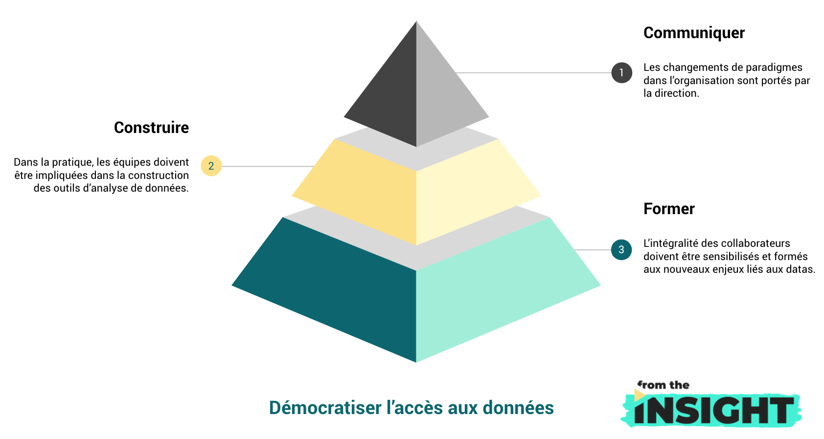 démocratiser l'accès aux données : schéma