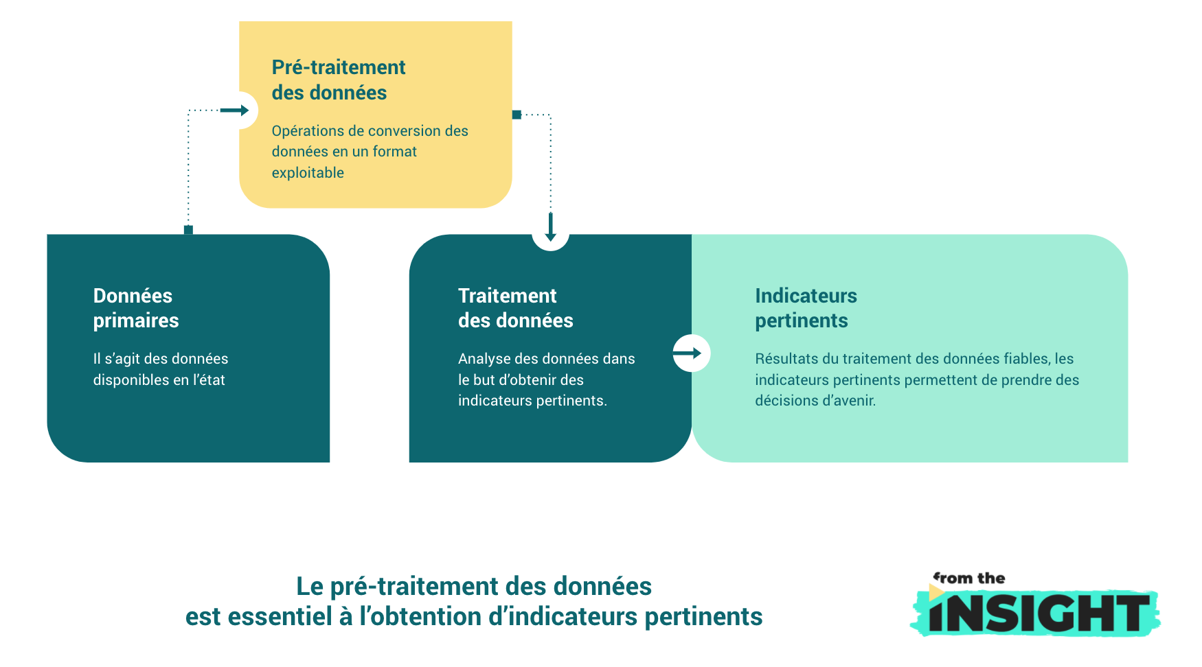 pré-traitement des données : schéma