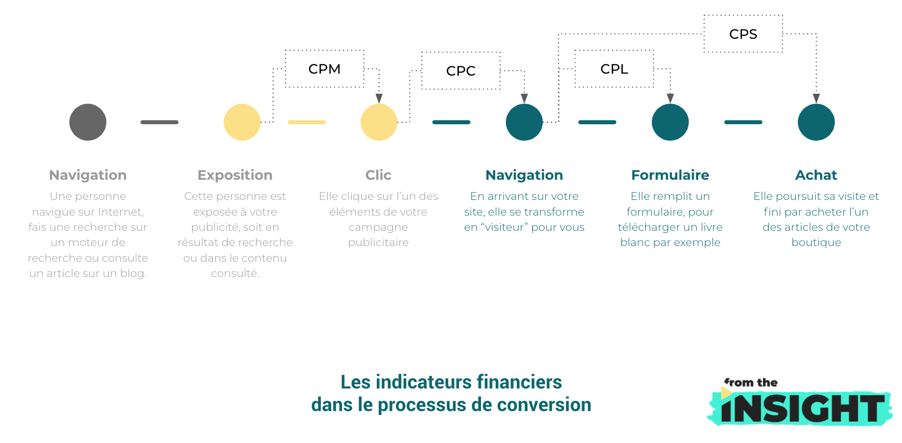 données webmarketing : niveaux de rémunération