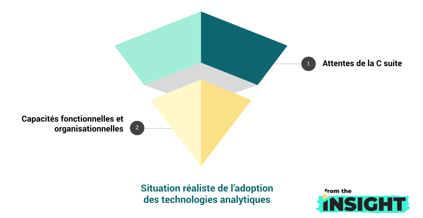 adoption des technologies analytiques : situation réaliste